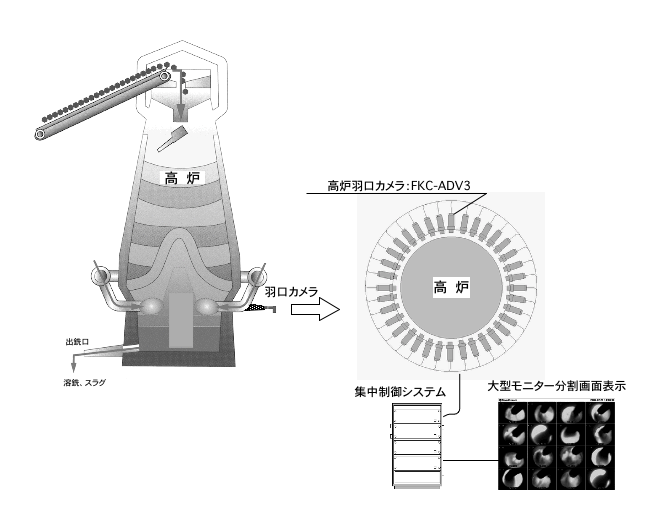 高炉羽口カメライメージ